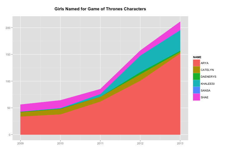 A chart showing number of girls named for different Games of Thrones characters over time